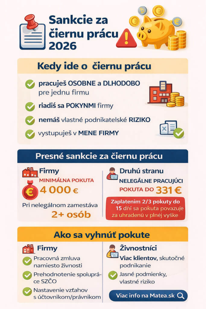 Infografika sankcie za čiernu prácu 2026 – minimálna pokuta 4 000 € a pravidlá pre firmy a živnostníkov