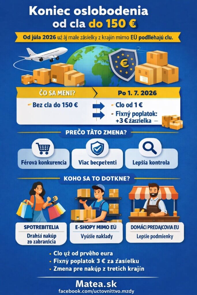 Zrušenie oslobodenia od cla do 150 eur od roku 2026 – infografika pre e-shopy a spotrebiteľov
