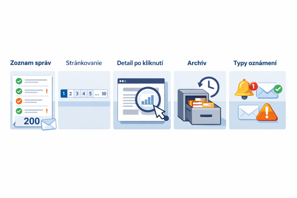 Infografika znázorňujúca, ako funguje sekcia noviniek a aktualít finančnej správy